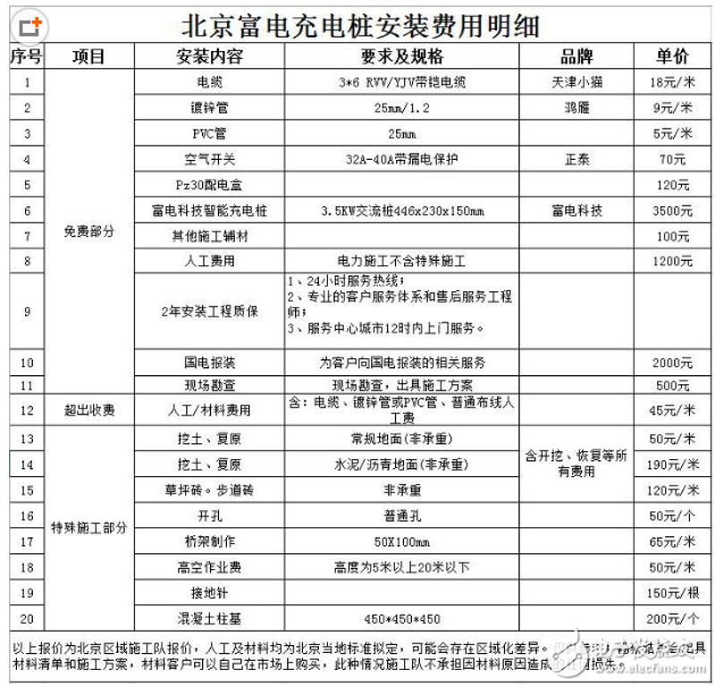 新能源汽车市场快速发展，越来越多的家庭开始关注安装家用充电桩的费用。本文将通过对比分析不同品牌、不同类型充电桩的价格明细表，帮助您了解市面上充电桩的价格区间。